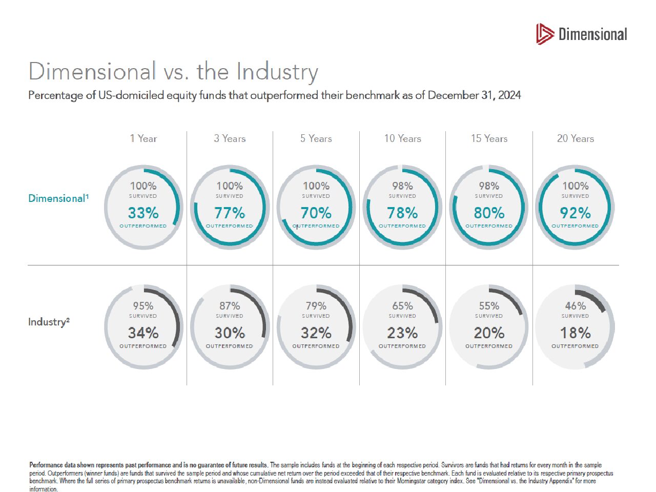 dimensional-vs-industry